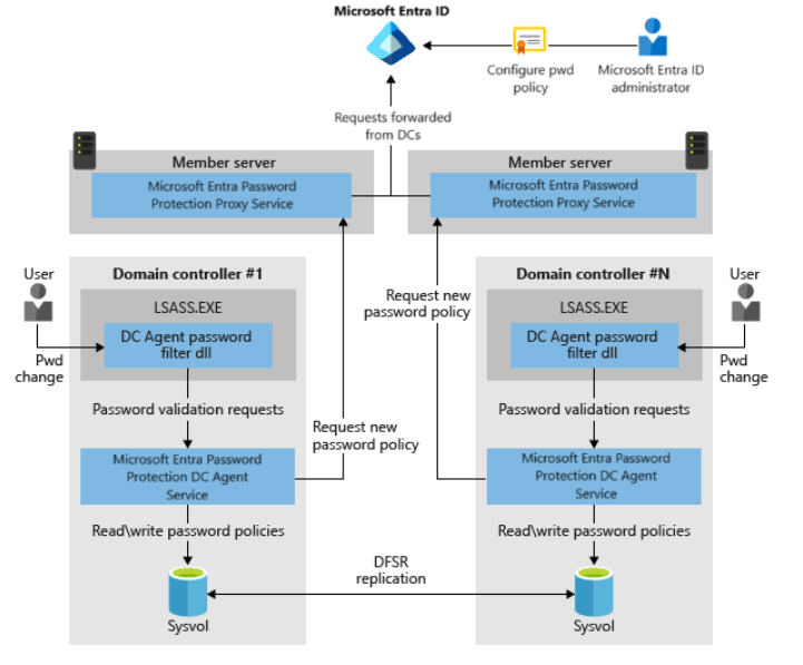 Architecture diagram: DC Agent, Proxy service, and Entra ID